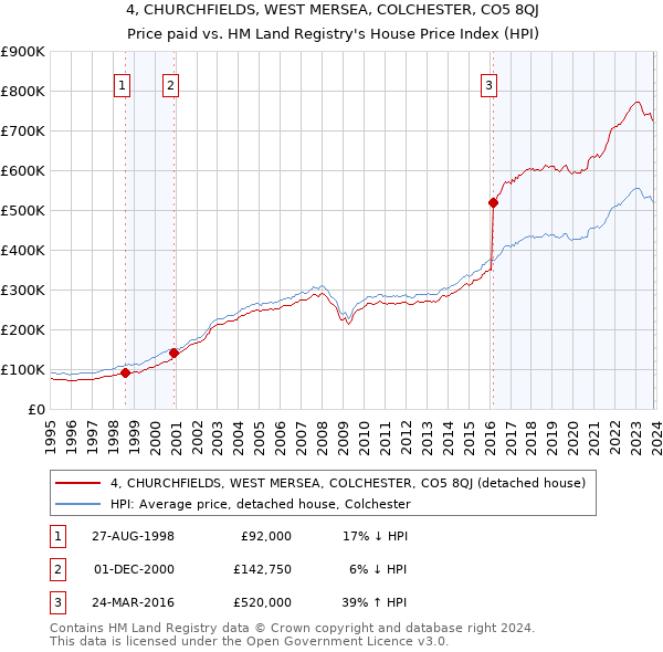 4, CHURCHFIELDS, WEST MERSEA, COLCHESTER, CO5 8QJ: Price paid vs HM Land Registry's House Price Index