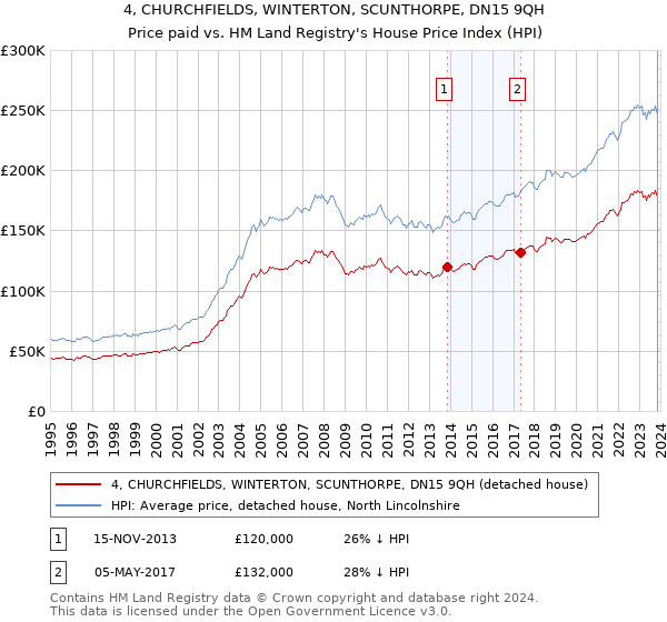 4, CHURCHFIELDS, WINTERTON, SCUNTHORPE, DN15 9QH: Price paid vs HM Land Registry's House Price Index