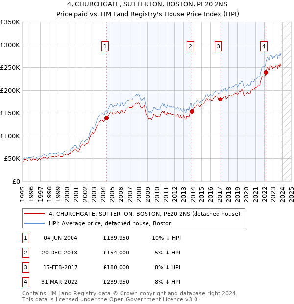 4, CHURCHGATE, SUTTERTON, BOSTON, PE20 2NS: Price paid vs HM Land Registry's House Price Index