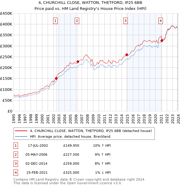 4, CHURCHILL CLOSE, WATTON, THETFORD, IP25 6BB: Price paid vs HM Land Registry's House Price Index