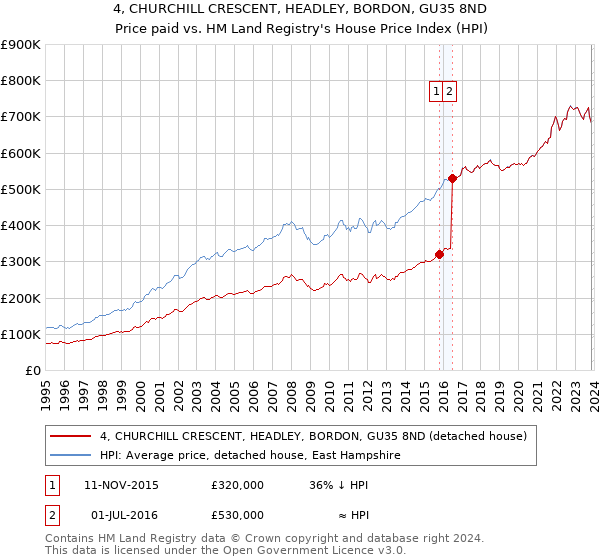 4, CHURCHILL CRESCENT, HEADLEY, BORDON, GU35 8ND: Price paid vs HM Land Registry's House Price Index
