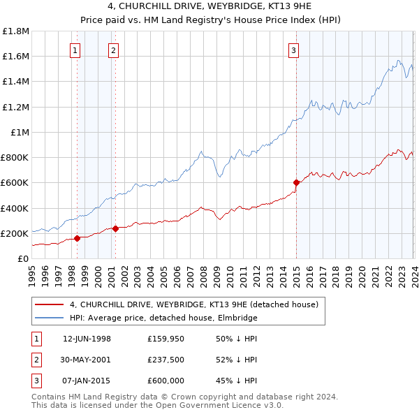 4, CHURCHILL DRIVE, WEYBRIDGE, KT13 9HE: Price paid vs HM Land Registry's House Price Index