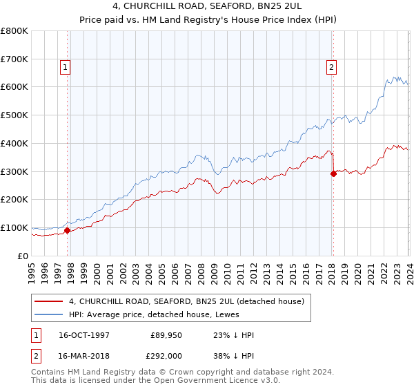 4, CHURCHILL ROAD, SEAFORD, BN25 2UL: Price paid vs HM Land Registry's House Price Index