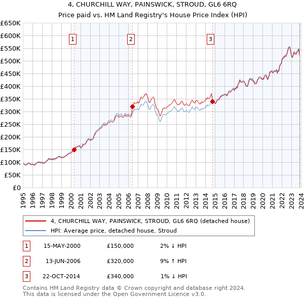 4, CHURCHILL WAY, PAINSWICK, STROUD, GL6 6RQ: Price paid vs HM Land Registry's House Price Index