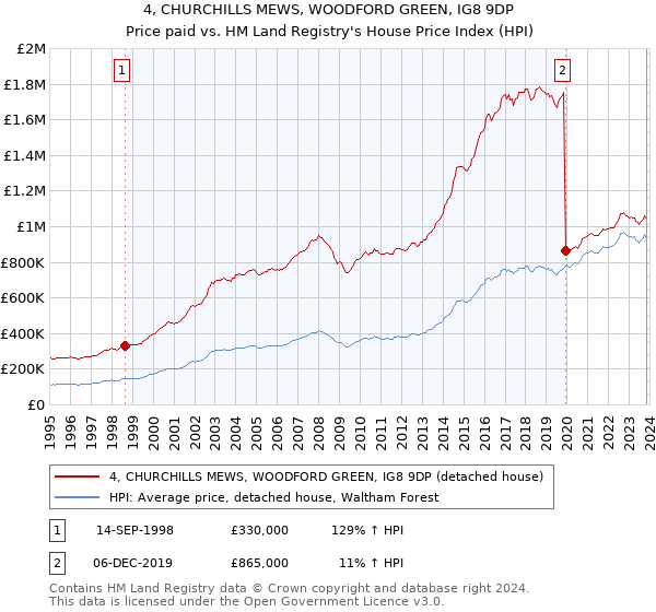 4, CHURCHILLS MEWS, WOODFORD GREEN, IG8 9DP: Price paid vs HM Land Registry's House Price Index