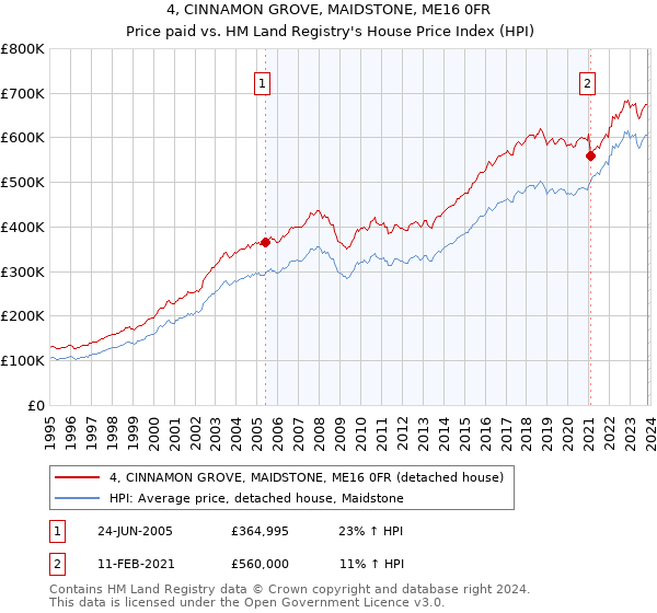 4, CINNAMON GROVE, MAIDSTONE, ME16 0FR: Price paid vs HM Land Registry's House Price Index