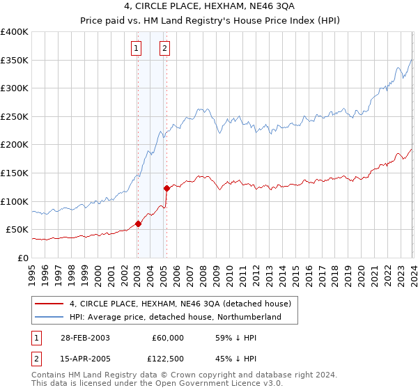 4, CIRCLE PLACE, HEXHAM, NE46 3QA: Price paid vs HM Land Registry's House Price Index