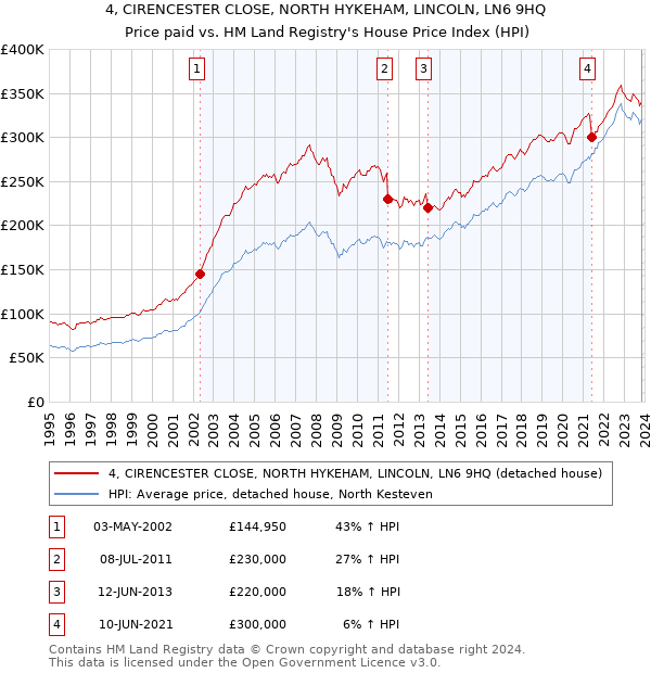 4, CIRENCESTER CLOSE, NORTH HYKEHAM, LINCOLN, LN6 9HQ: Price paid vs HM Land Registry's House Price Index
