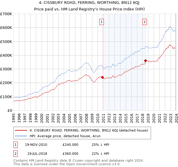 4, CISSBURY ROAD, FERRING, WORTHING, BN12 6QJ: Price paid vs HM Land Registry's House Price Index