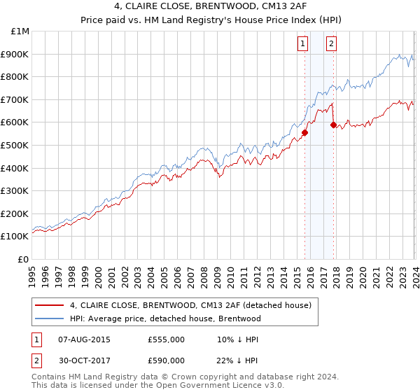 4, CLAIRE CLOSE, BRENTWOOD, CM13 2AF: Price paid vs HM Land Registry's House Price Index