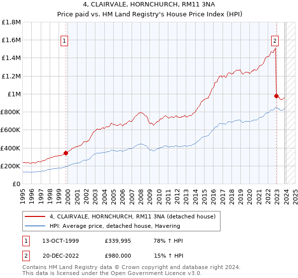 4, CLAIRVALE, HORNCHURCH, RM11 3NA: Price paid vs HM Land Registry's House Price Index