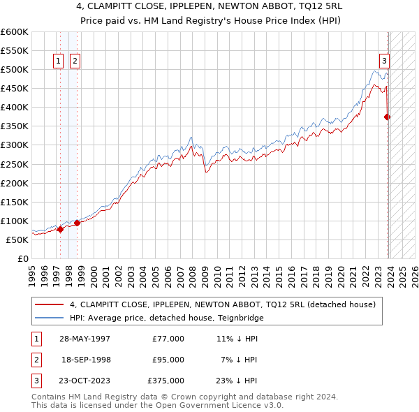 4, CLAMPITT CLOSE, IPPLEPEN, NEWTON ABBOT, TQ12 5RL: Price paid vs HM Land Registry's House Price Index