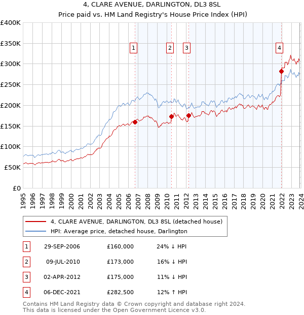 4, CLARE AVENUE, DARLINGTON, DL3 8SL: Price paid vs HM Land Registry's House Price Index