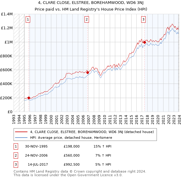4, CLARE CLOSE, ELSTREE, BOREHAMWOOD, WD6 3NJ: Price paid vs HM Land Registry's House Price Index