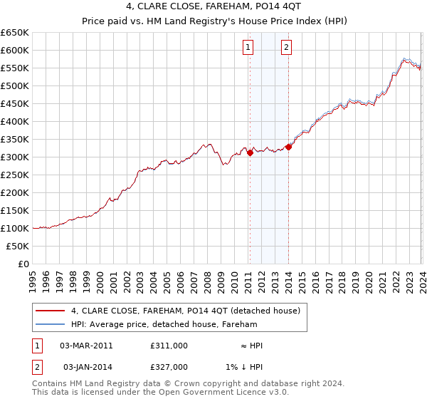 4, CLARE CLOSE, FAREHAM, PO14 4QT: Price paid vs HM Land Registry's House Price Index
