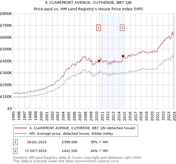 4, CLAREMONT AVENUE, CLITHEROE, BB7 1JN: Price paid vs HM Land Registry's House Price Index