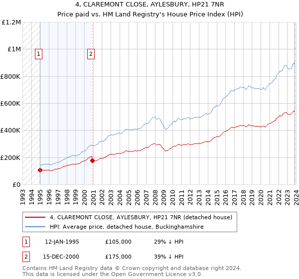 4, CLAREMONT CLOSE, AYLESBURY, HP21 7NR: Price paid vs HM Land Registry's House Price Index