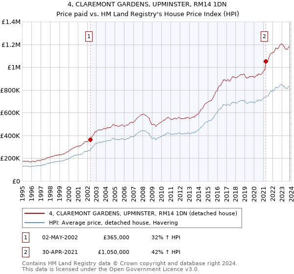 4, CLAREMONT GARDENS, UPMINSTER, RM14 1DN: Price paid vs HM Land Registry's House Price Index