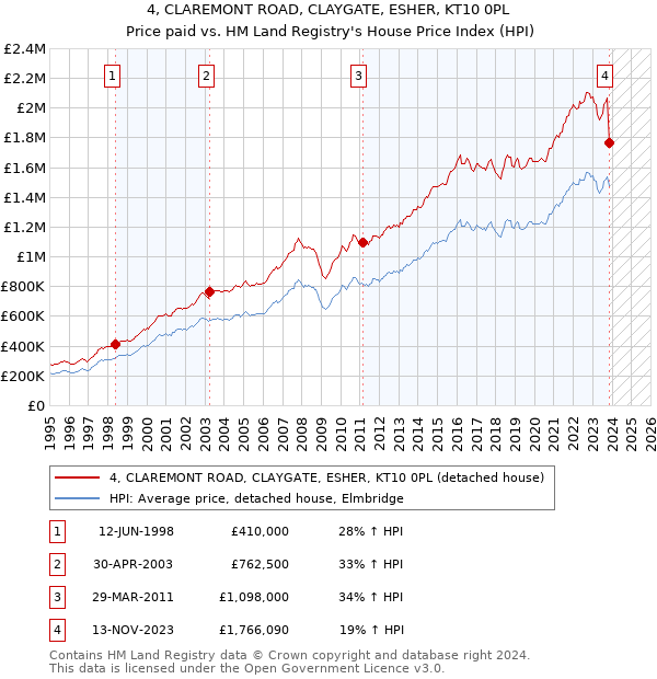4, CLAREMONT ROAD, CLAYGATE, ESHER, KT10 0PL: Price paid vs HM Land Registry's House Price Index