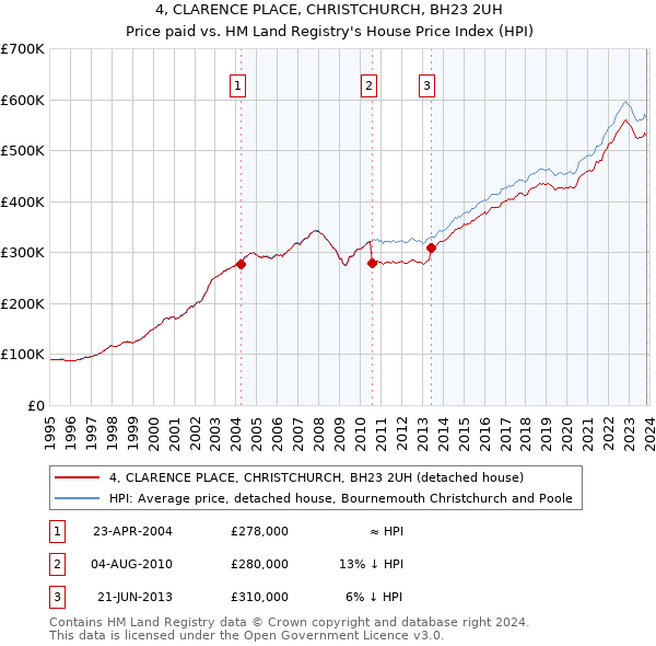 4, CLARENCE PLACE, CHRISTCHURCH, BH23 2UH: Price paid vs HM Land Registry's House Price Index