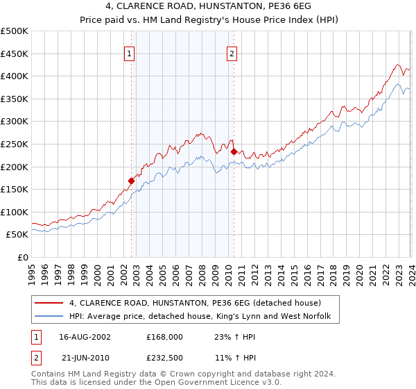 4, CLARENCE ROAD, HUNSTANTON, PE36 6EG: Price paid vs HM Land Registry's House Price Index