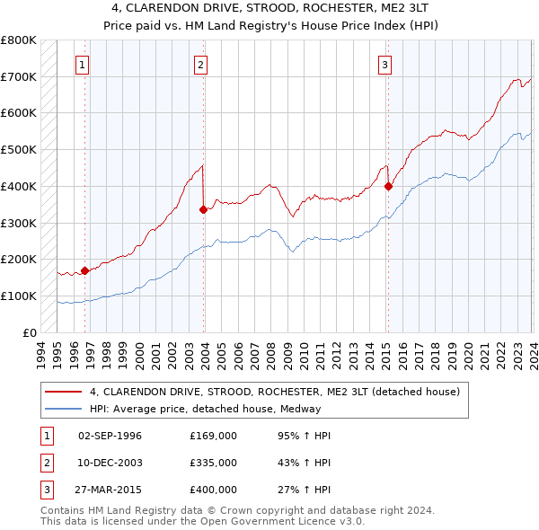 4, CLARENDON DRIVE, STROOD, ROCHESTER, ME2 3LT: Price paid vs HM Land Registry's House Price Index