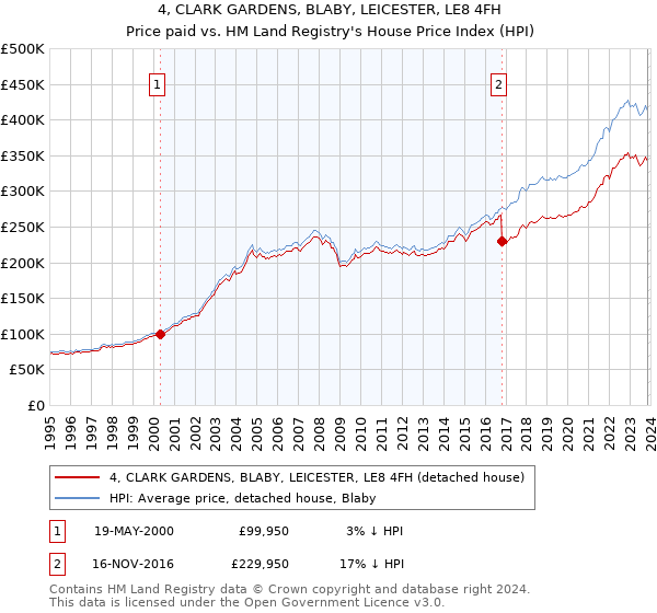 4, CLARK GARDENS, BLABY, LEICESTER, LE8 4FH: Price paid vs HM Land Registry's House Price Index