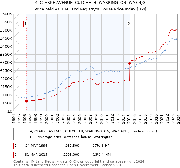 4, CLARKE AVENUE, CULCHETH, WARRINGTON, WA3 4JG: Price paid vs HM Land Registry's House Price Index