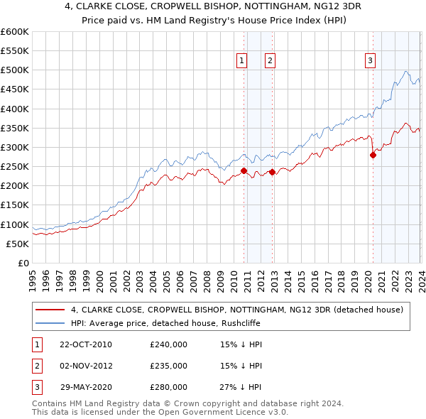 4, CLARKE CLOSE, CROPWELL BISHOP, NOTTINGHAM, NG12 3DR: Price paid vs HM Land Registry's House Price Index