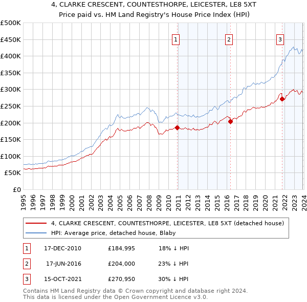 4, CLARKE CRESCENT, COUNTESTHORPE, LEICESTER, LE8 5XT: Price paid vs HM Land Registry's House Price Index