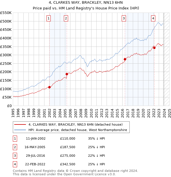 4, CLARKES WAY, BRACKLEY, NN13 6HN: Price paid vs HM Land Registry's House Price Index