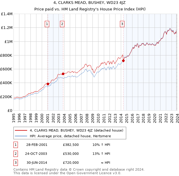 4, CLARKS MEAD, BUSHEY, WD23 4JZ: Price paid vs HM Land Registry's House Price Index