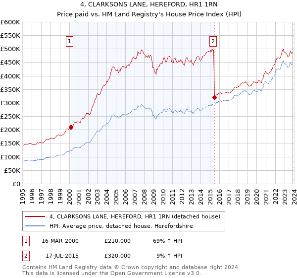 4, CLARKSONS LANE, HEREFORD, HR1 1RN: Price paid vs HM Land Registry's House Price Index