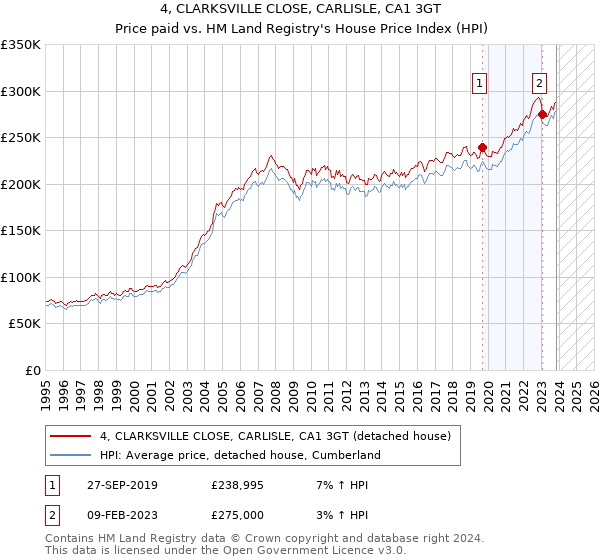 4, CLARKSVILLE CLOSE, CARLISLE, CA1 3GT: Price paid vs HM Land Registry's House Price Index