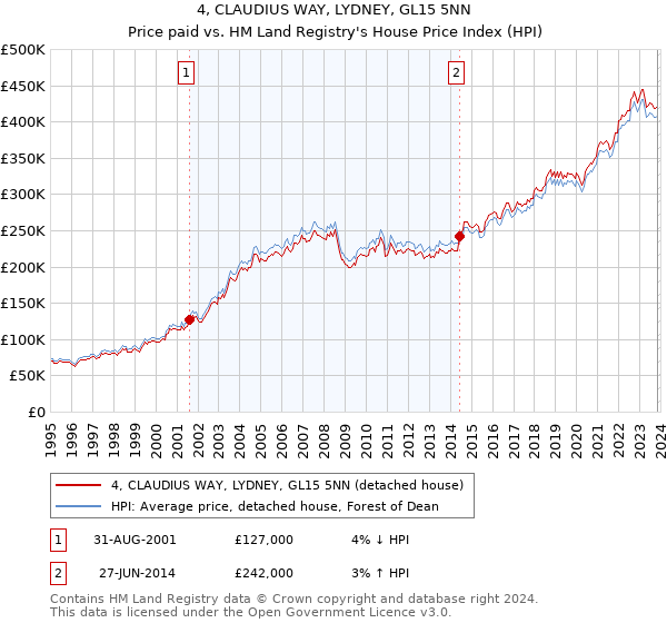 4, CLAUDIUS WAY, LYDNEY, GL15 5NN: Price paid vs HM Land Registry's House Price Index