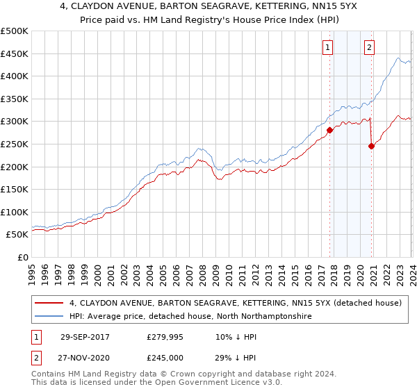 4, CLAYDON AVENUE, BARTON SEAGRAVE, KETTERING, NN15 5YX: Price paid vs HM Land Registry's House Price Index