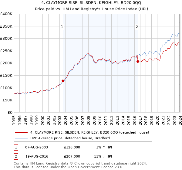 4, CLAYMORE RISE, SILSDEN, KEIGHLEY, BD20 0QQ: Price paid vs HM Land Registry's House Price Index