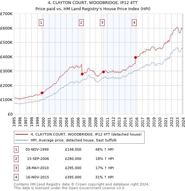 4, CLAYTON COURT, WOODBRIDGE, IP12 4TT: Price paid vs HM Land Registry's House Price Index