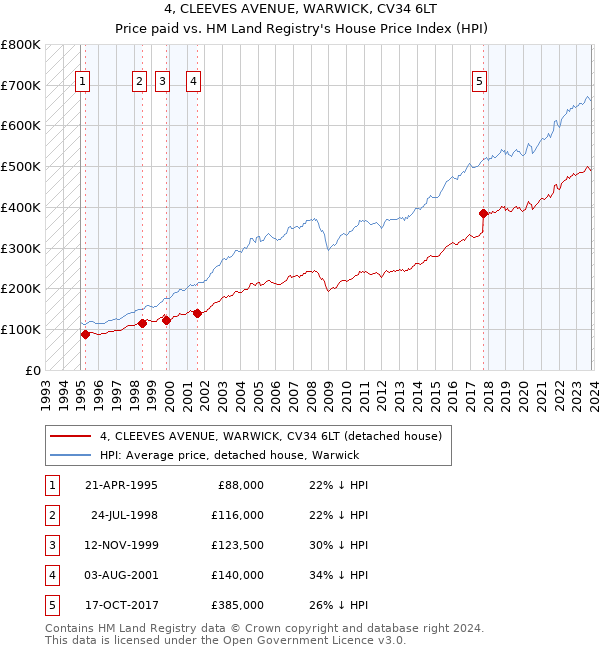 4, CLEEVES AVENUE, WARWICK, CV34 6LT: Price paid vs HM Land Registry's House Price Index