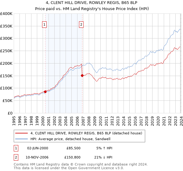 4, CLENT HILL DRIVE, ROWLEY REGIS, B65 8LP: Price paid vs HM Land Registry's House Price Index