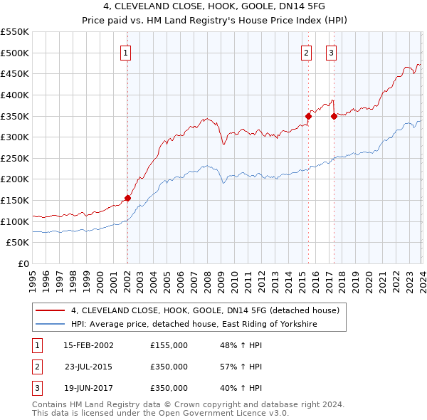 4, CLEVELAND CLOSE, HOOK, GOOLE, DN14 5FG: Price paid vs HM Land Registry's House Price Index