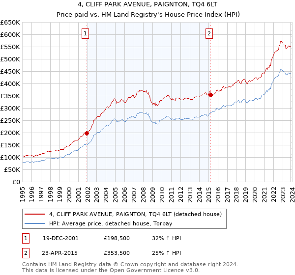 4, CLIFF PARK AVENUE, PAIGNTON, TQ4 6LT: Price paid vs HM Land Registry's House Price Index