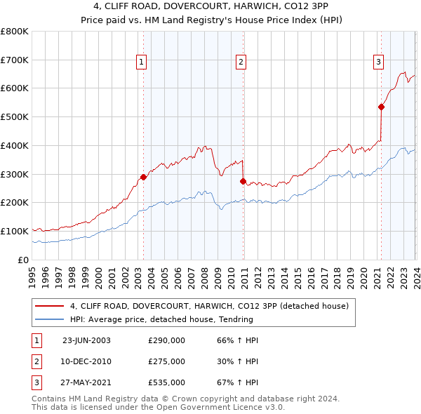 4, CLIFF ROAD, DOVERCOURT, HARWICH, CO12 3PP: Price paid vs HM Land Registry's House Price Index