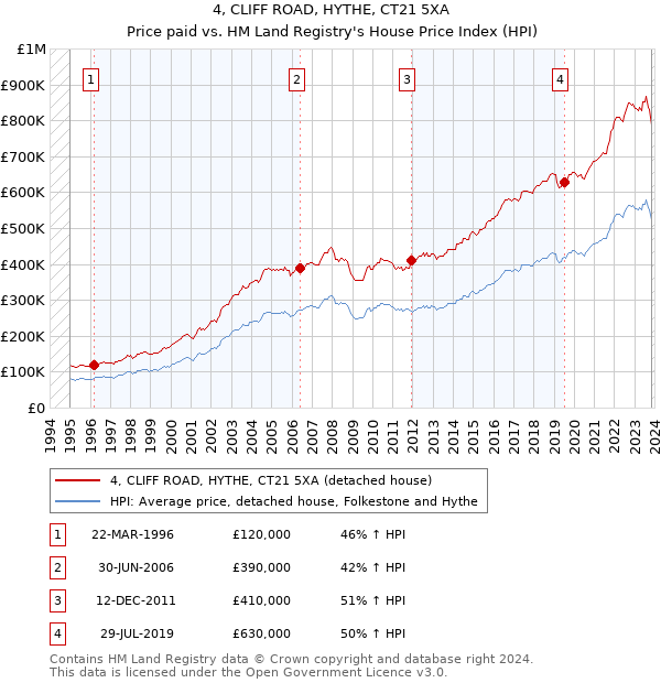 4, CLIFF ROAD, HYTHE, CT21 5XA: Price paid vs HM Land Registry's House Price Index