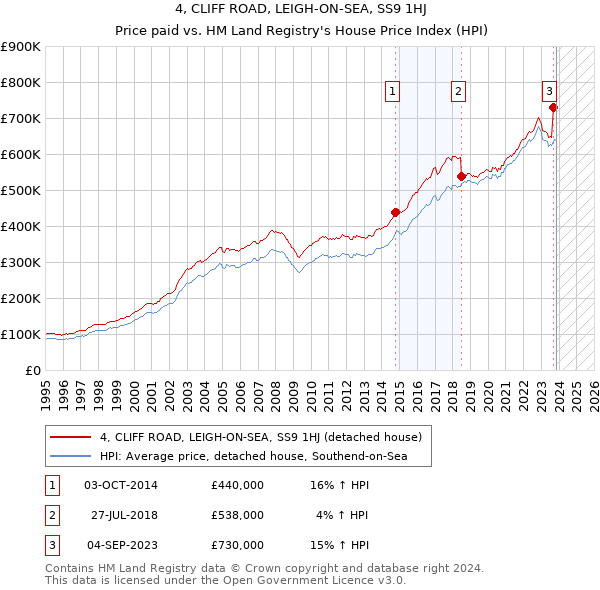 4, CLIFF ROAD, LEIGH-ON-SEA, SS9 1HJ: Price paid vs HM Land Registry's House Price Index