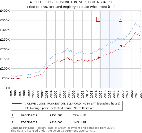 4, CLIFFE CLOSE, RUSKINGTON, SLEAFORD, NG34 9AT: Price paid vs HM Land Registry's House Price Index