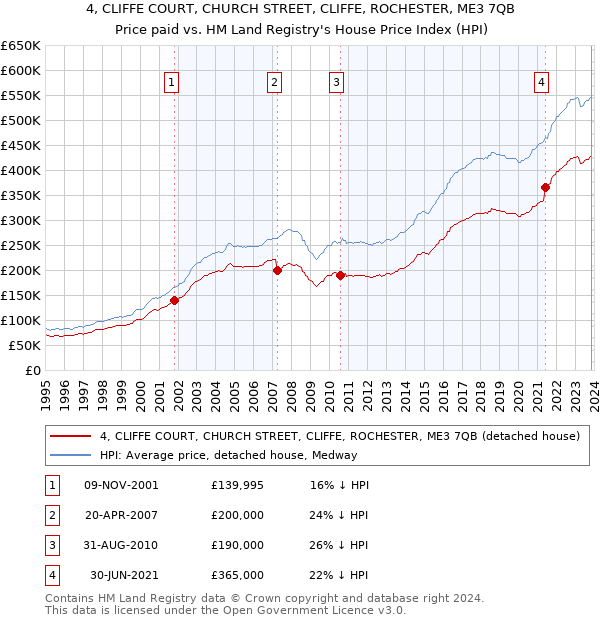 4, CLIFFE COURT, CHURCH STREET, CLIFFE, ROCHESTER, ME3 7QB: Price paid vs HM Land Registry's House Price Index