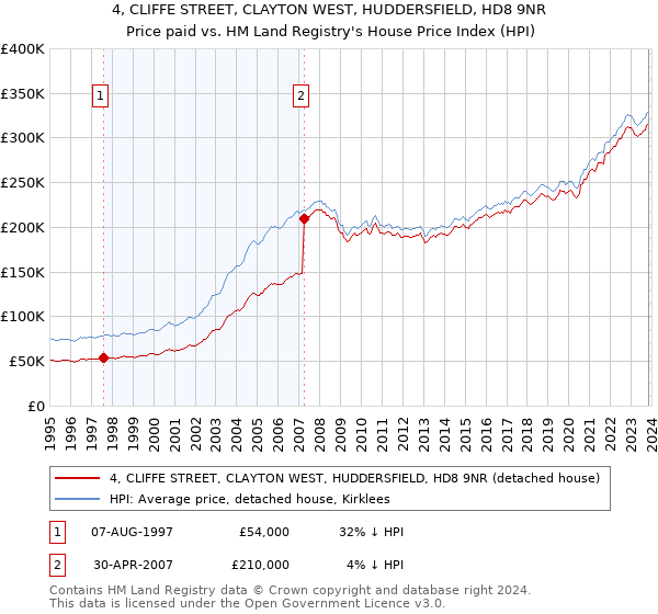 4, CLIFFE STREET, CLAYTON WEST, HUDDERSFIELD, HD8 9NR: Price paid vs HM Land Registry's House Price Index