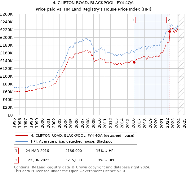 4, CLIFTON ROAD, BLACKPOOL, FY4 4QA: Price paid vs HM Land Registry's House Price Index