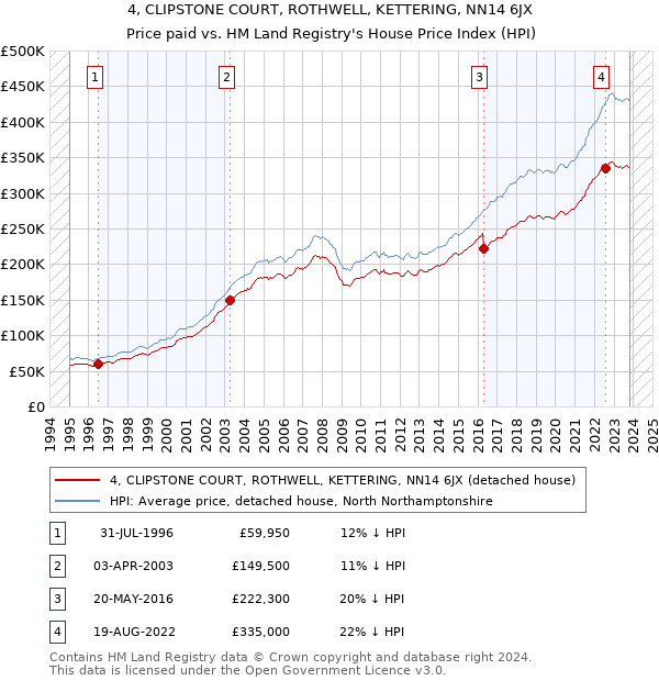 4, CLIPSTONE COURT, ROTHWELL, KETTERING, NN14 6JX: Price paid vs HM Land Registry's House Price Index